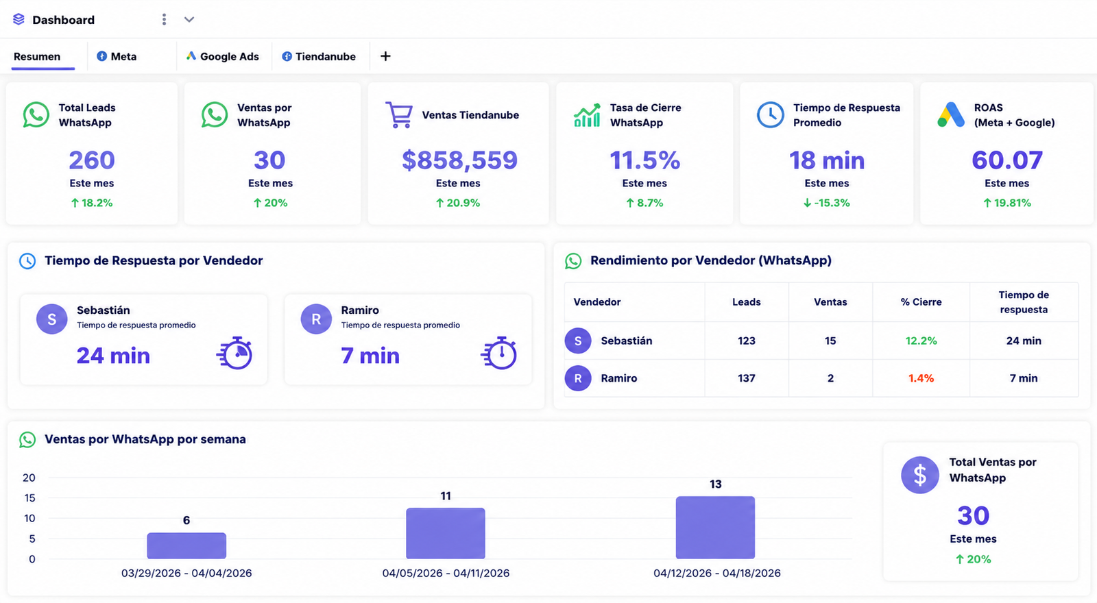 Dashboard a medida de FB Media Digital con métricas de WhatsApp, Meta Ads, Google Ads y Tiendanube: leads, ventas, tasa de cierre, ROAS y rendimiento por vendedor